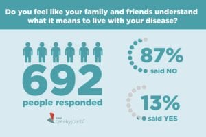 Community Poll on Others Understanding Arthritis