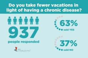 Community Poll on Traveling with Arthritis