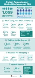 Patient Perceptions of Medical Marijuana and CBD Infographic