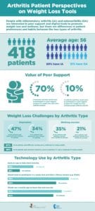 Arthritis Patient Perspectives on Weight Loss Infographic