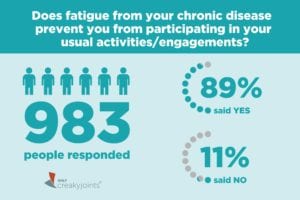 Community Poll on Fatigue and Arthritis