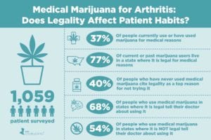 Medical Marijuana Legality and Usage