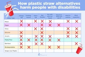 Chart: Plastic Straw Alternatives Are Bad for People with Disabilities