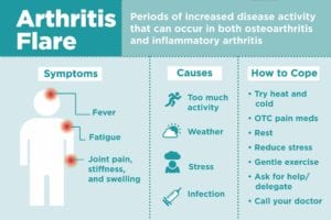 Arthritis Flare-Ups: What a Flare Feels Like and How to Treat It