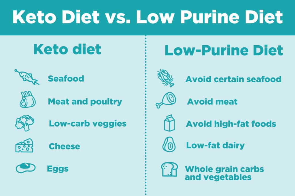 Keto Diet vs. Low-Purine Diet