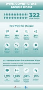 Work COVID-19 and Chronic Illness Infographic