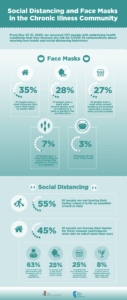 Infographic on Face Masks, Social Distancing and Chronic Illness