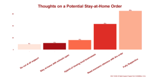 COVID-19 Patient Support Program Poll on Stay-at-Home Orders