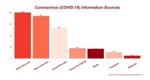 COVID-19 Patient Support Program Poll on Coronavirus Information Sources
