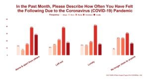 COVID-19 Patient Support Program Poll on Loneliness