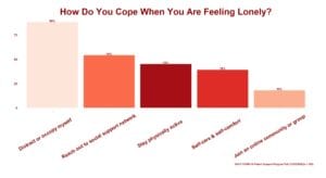 COVID-19 Patient Support Program Poll on Coping with Loneliness