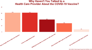 COVID-19 Patient Support Program Poll Haven't Talked to Provider About COVID-19 Vaccine