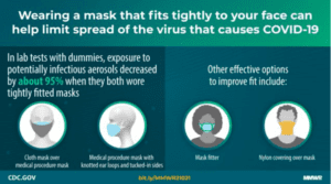 CDC Infographic about wearing a tight fitting mask to limit coronavirus spread