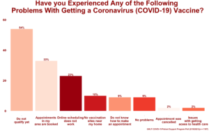 COVID-19 Patient Support Program Poll Difficulty Getting Vaccine