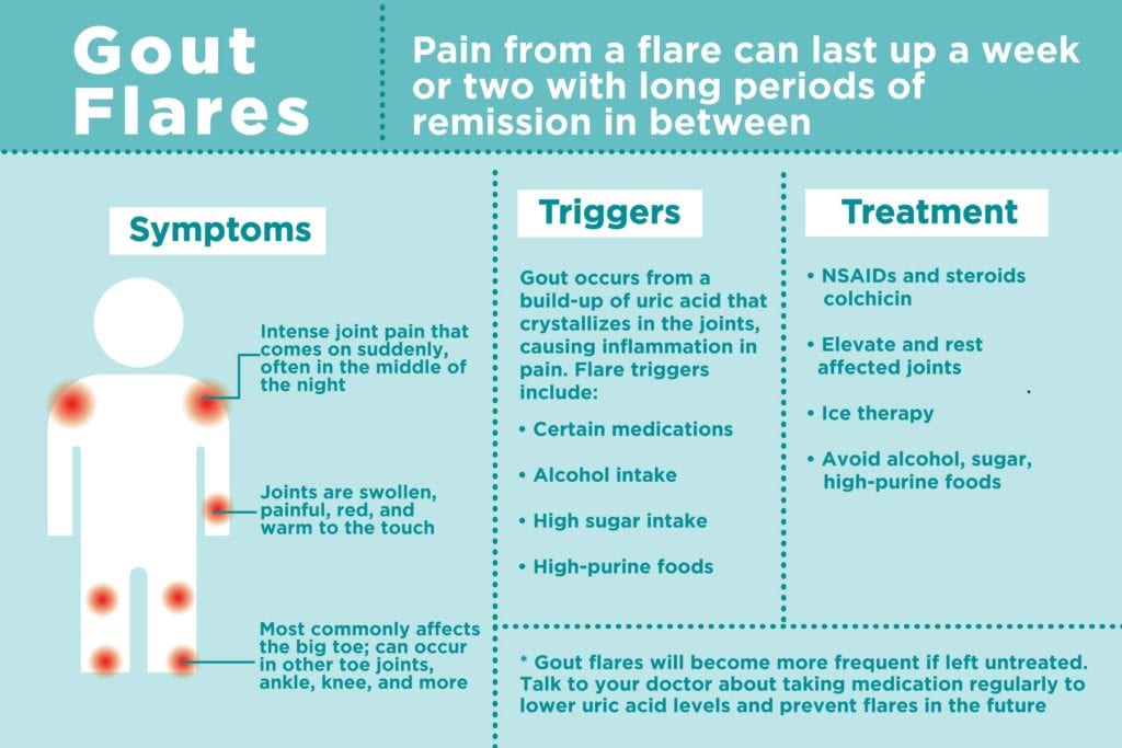 Gout Flares: How To Treat Them (And Prevent Them In The Future)