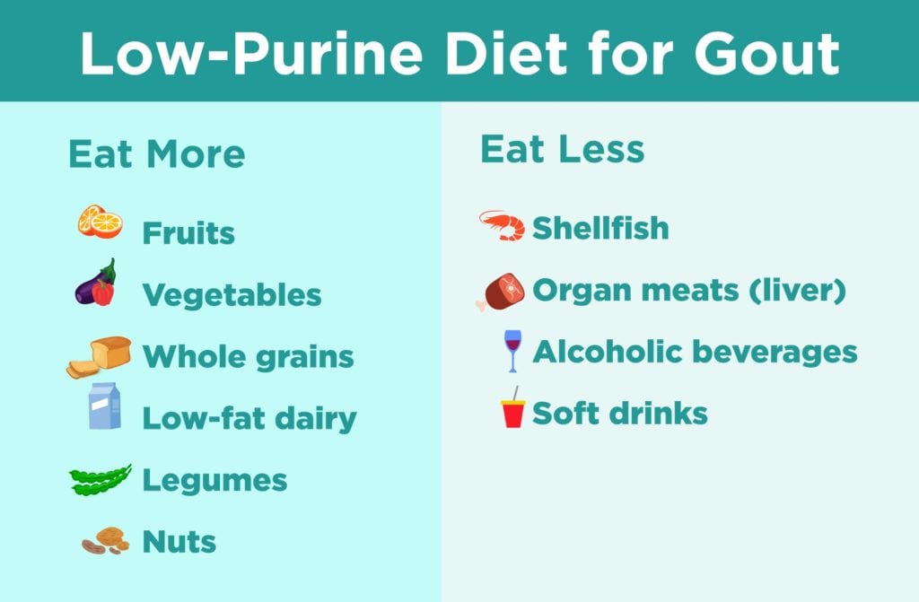 List Of Purine Foods To Avoid Gout