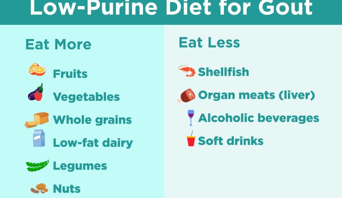 Low Purine Diet for Gout