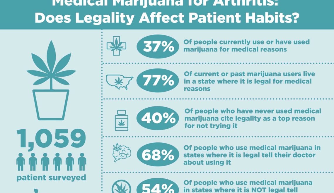 Medical Marijuana Legality and Usage