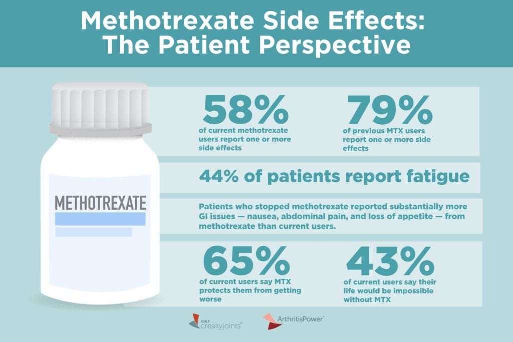 Study: How Arthritis Patients Feel About Methotrexate Side Effects