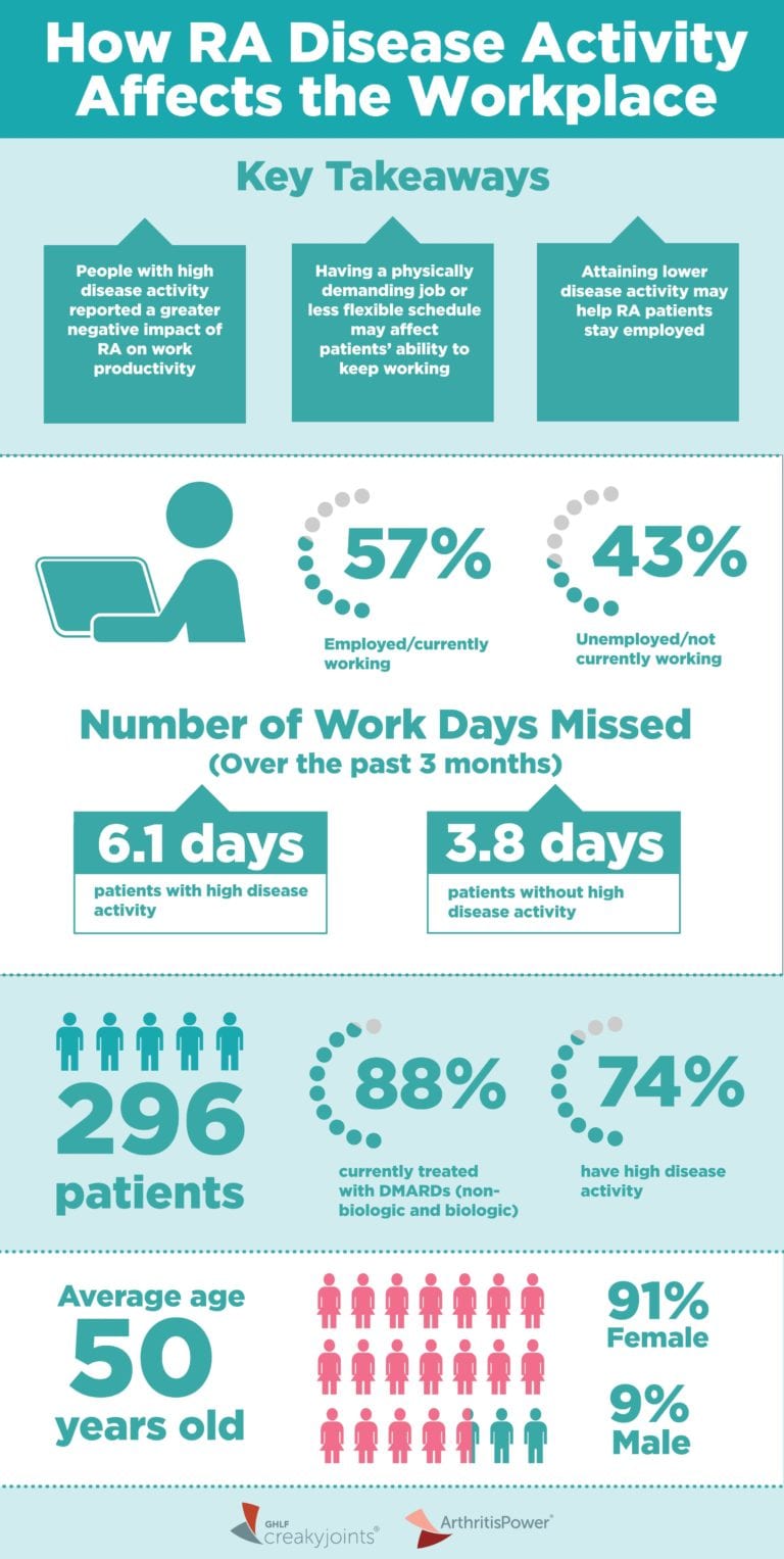 How Rheumatoid Arthritis Disease Activity Affects Your Ability to Work