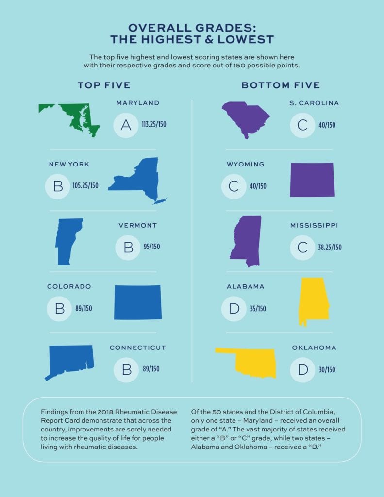 The Best and Worst States to Live In with Arthritis