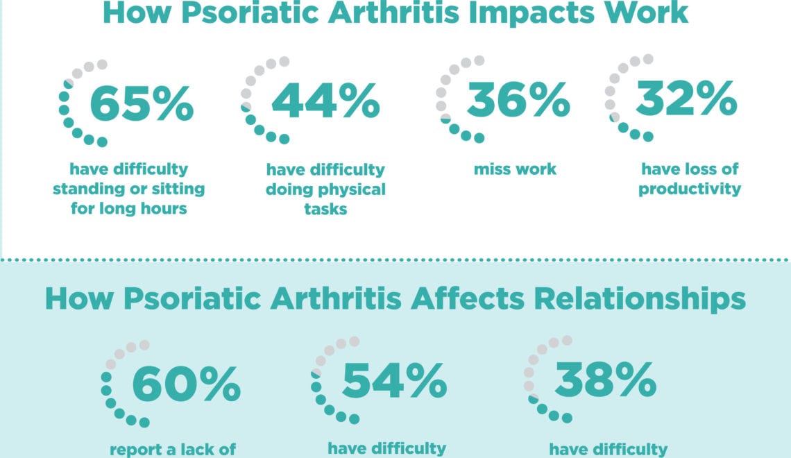Psoriatic Arthritis Quality of Life Infographic