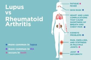 autoimmune disease rheumatoid arthritis)