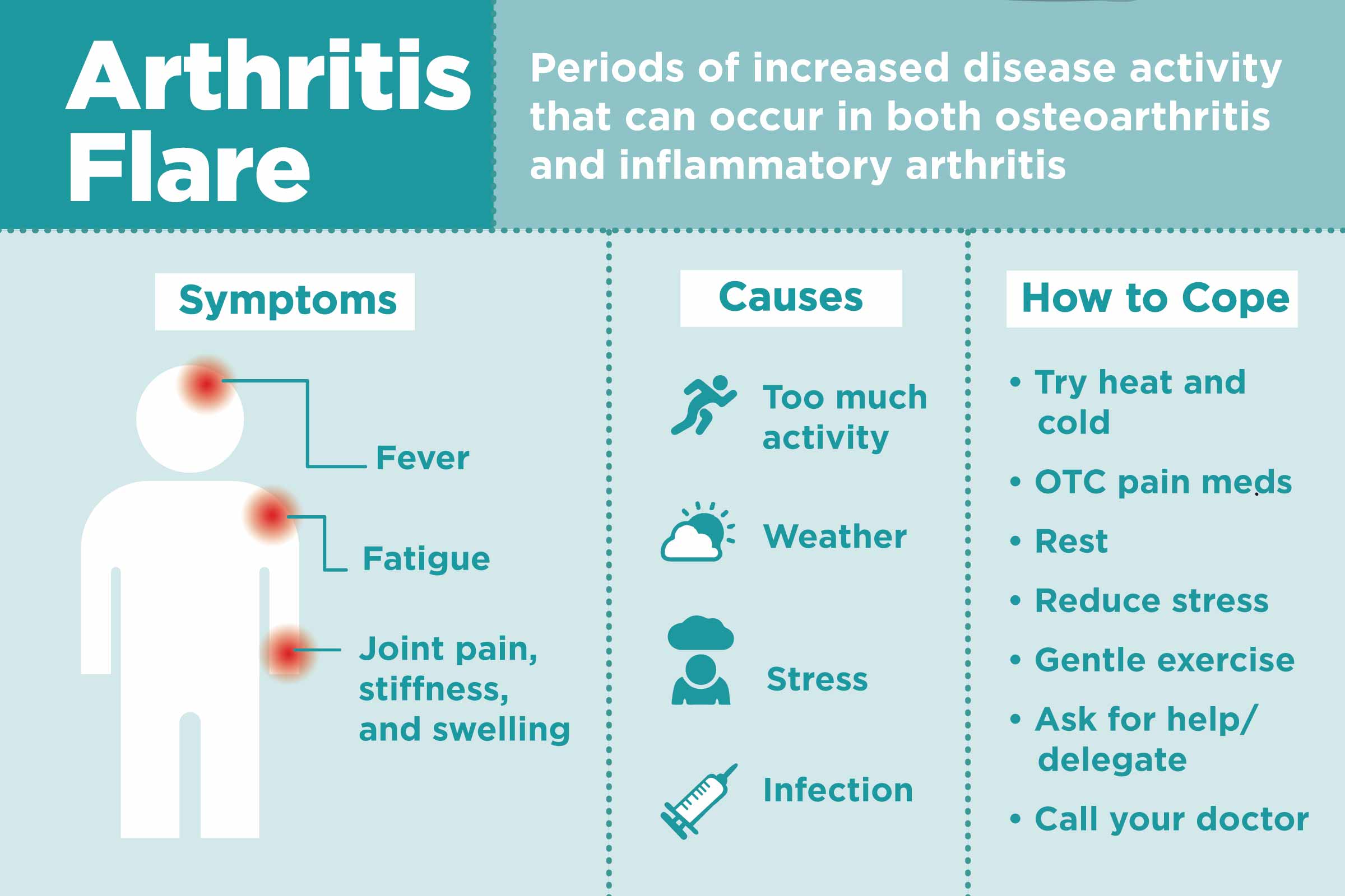 Arthritis, Causes, symptoms, treatment