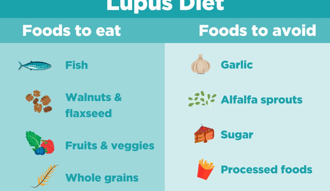 Illustration showing different foods to eat and avoid within the Lupus diet