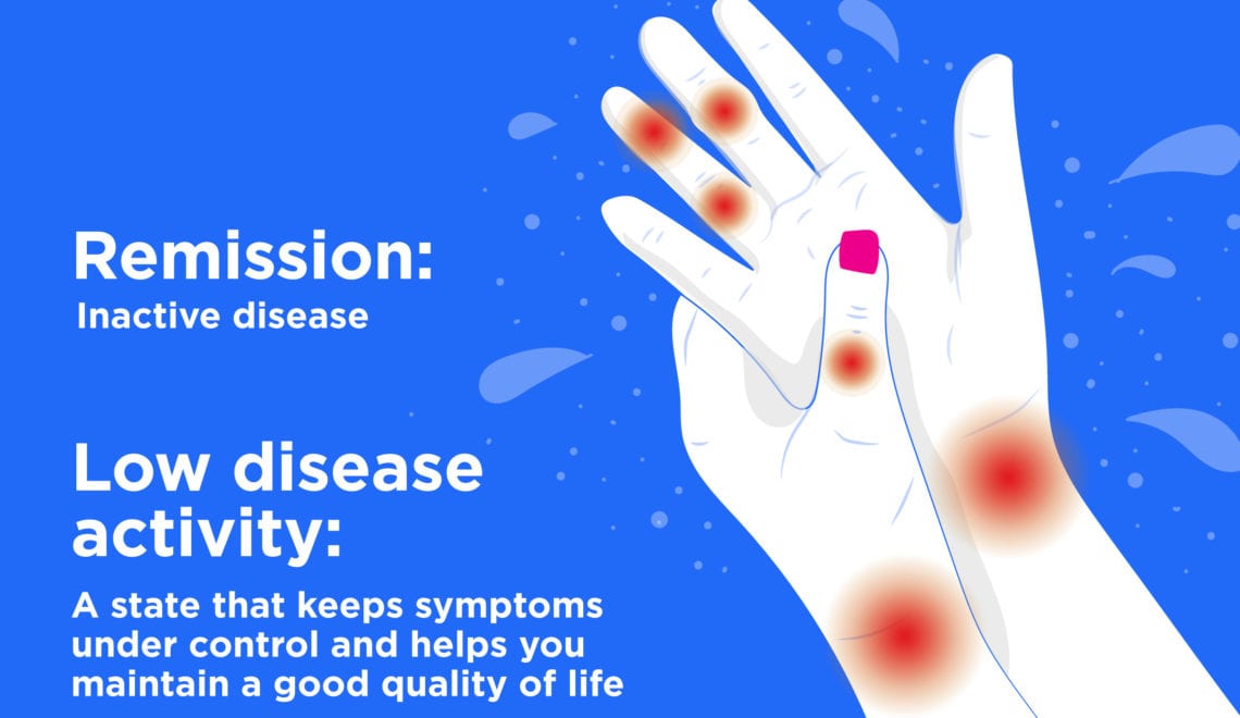 Image shows hands with joint pain and reads: Remission: inactive disease Low disease activity: A state that keeps symptoms under control and helps you maintain a good quality of life