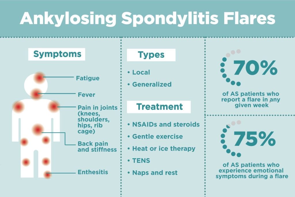 ankylosing spondylitis and swollen supraclavicular lymph node