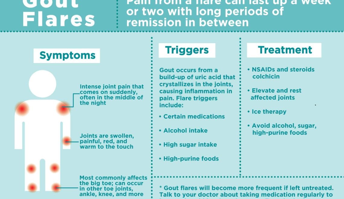 How to Treat Gout Flares