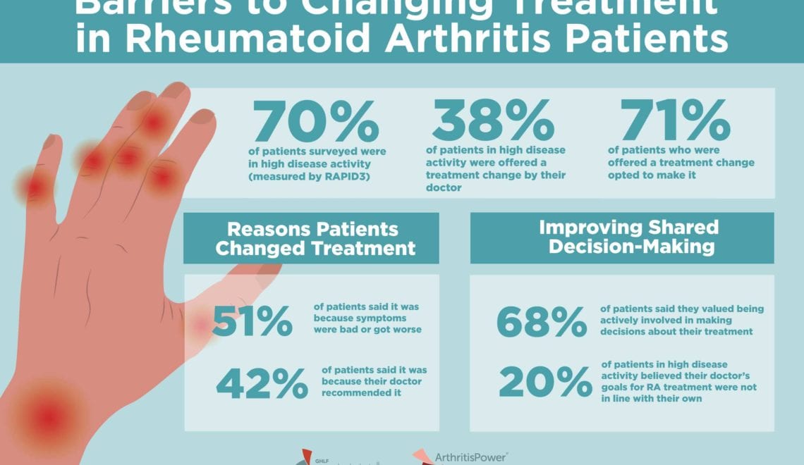 Barriers to Treatment Optimization in Rheumatoid Arthritis