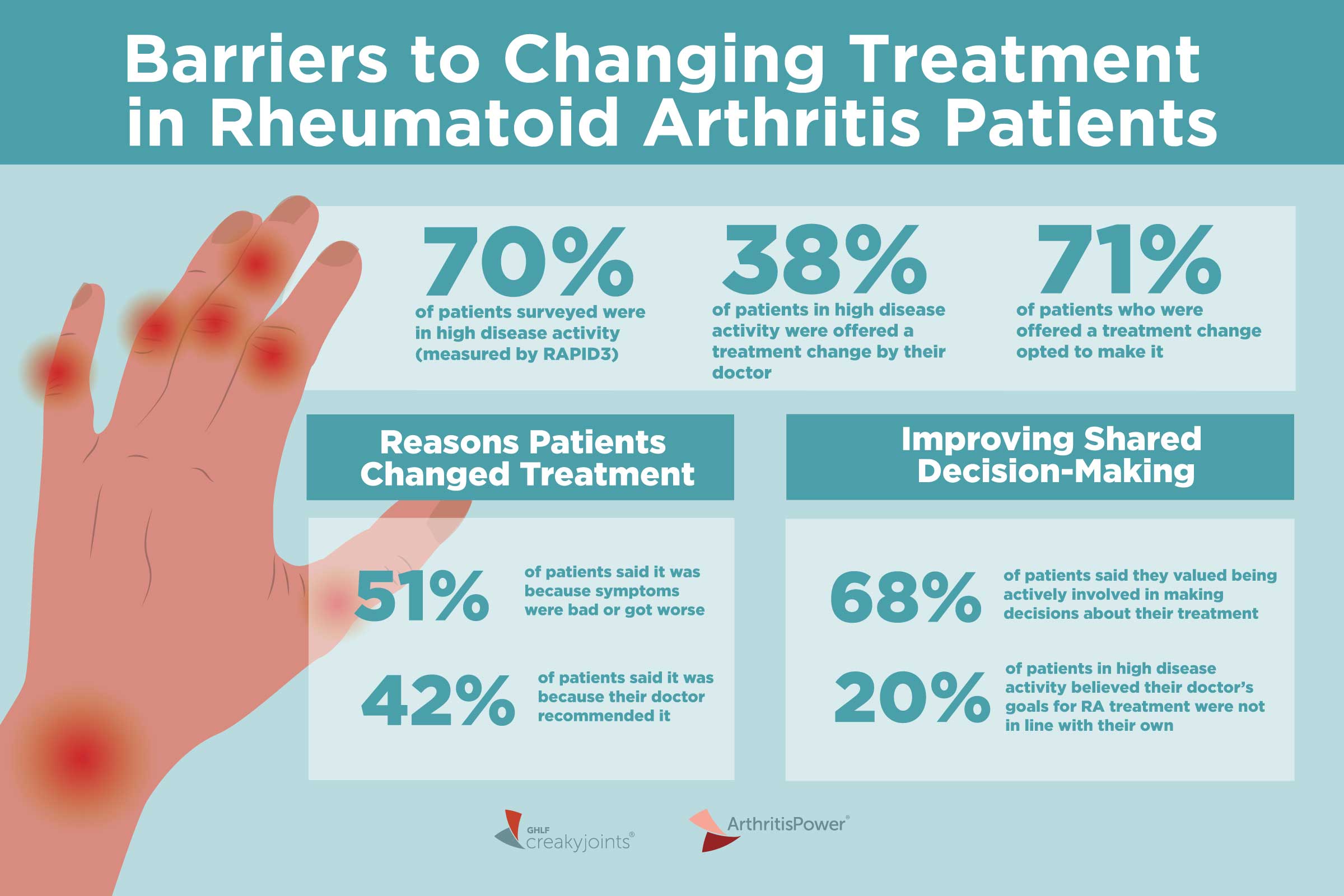 Rheumatoid Arthritis Patients In High Disease Activity Don T Often   0120 Barriers Treatment Optimization Logo 