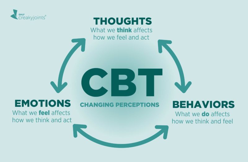 Cognitive Behavior Therapy for Arthritis