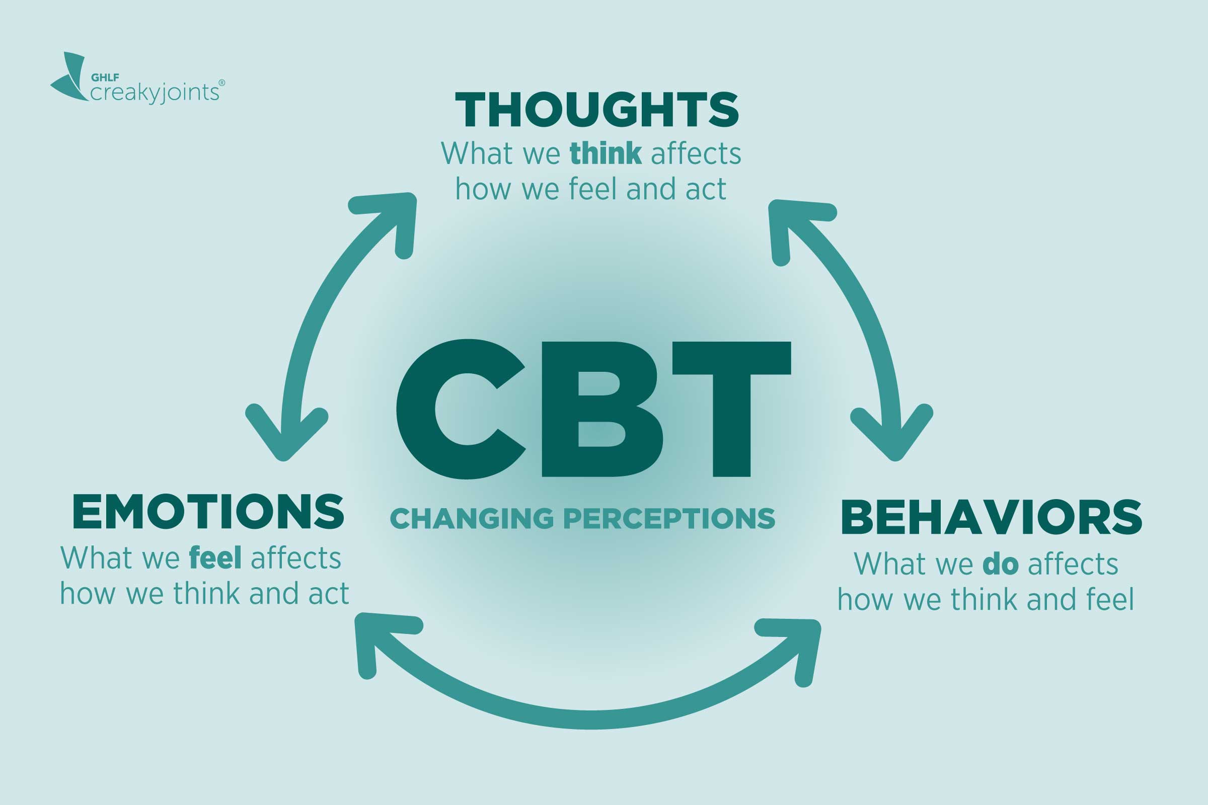Cognitive Behavioral Therapy for Arthritis: Does It Work? What's It Like?