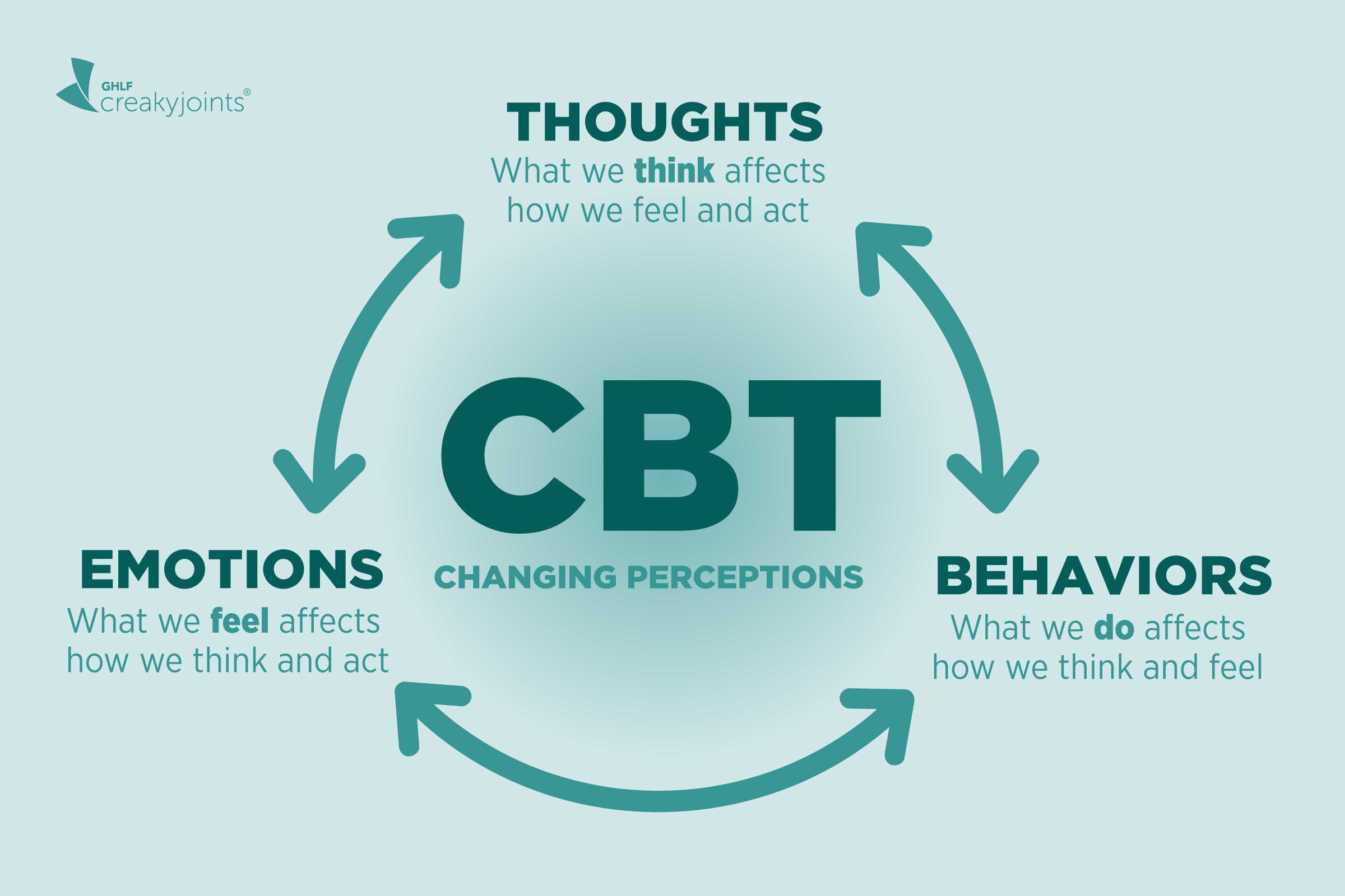 What Is Cognitive Behavioural Therapy Example