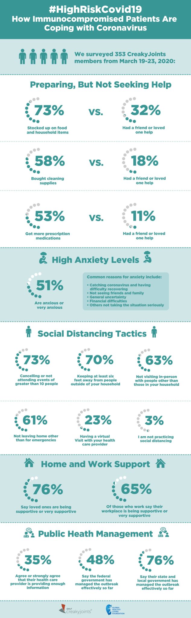 Infographic: Coronavirus Survey on High-Risk, Immunocompromised Patients