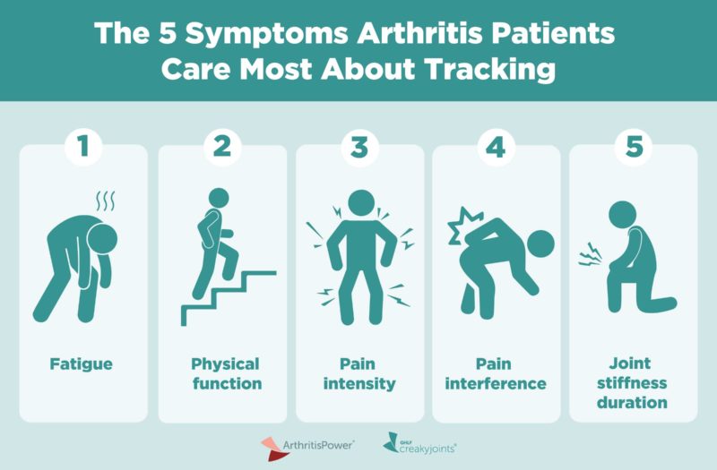 Arthritis Patient-Reported Outcomes Infographic