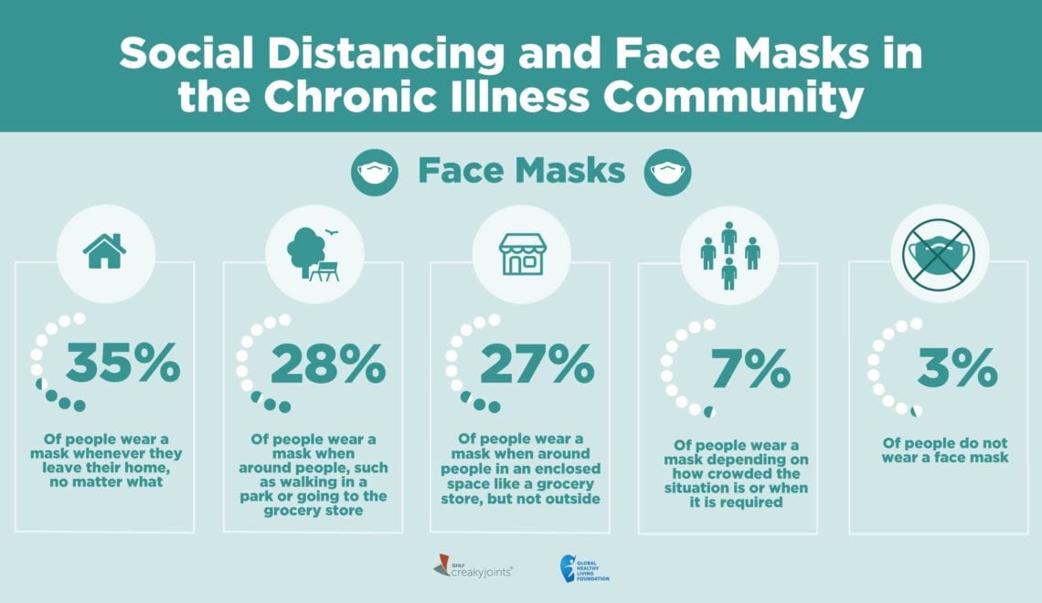 Infographic on Face Masks, Social Distancing and Chronic Illness