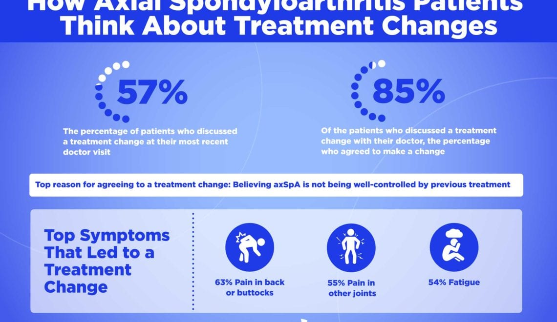 ArthritisPower Infographic Axial Spondyloarthritis Treatment Changes