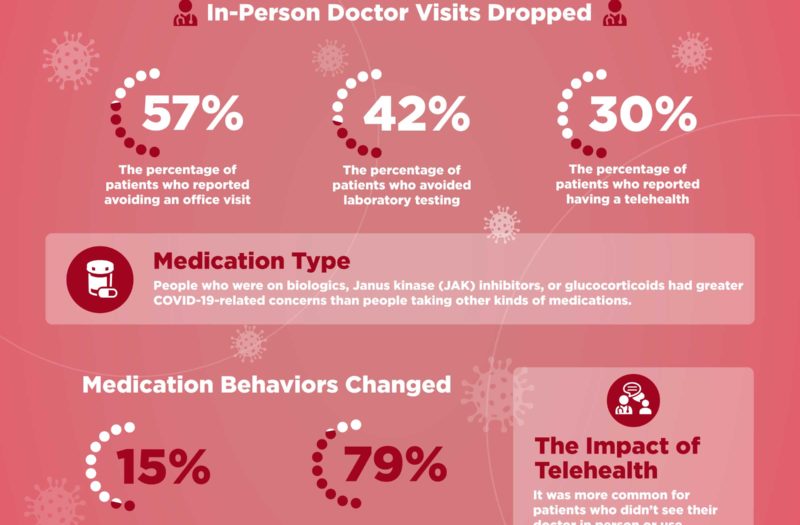 ArthritisPower Infographic COVID-19 Health Behaviors