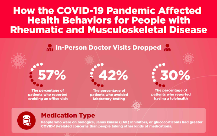 ArthritisPower Infographic COVID-19 Health Behaviors Featured Image