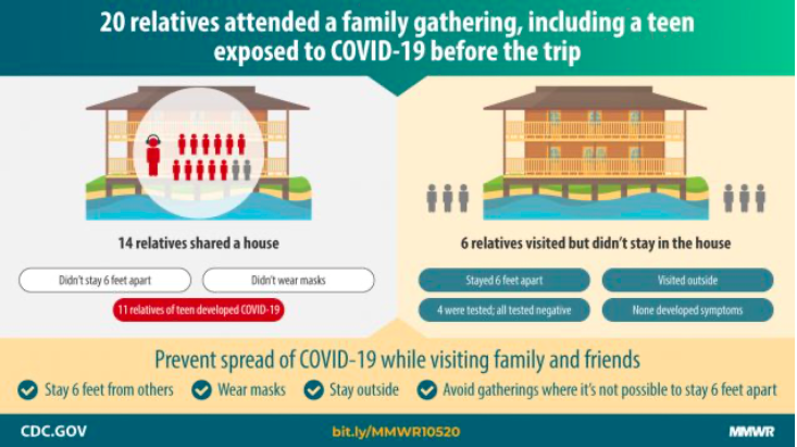 COVID-19 Spread at Family Gathering