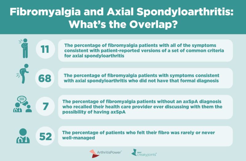 Fibromyalgia and Axial Spondyloarthritis Infographic ACR 2020