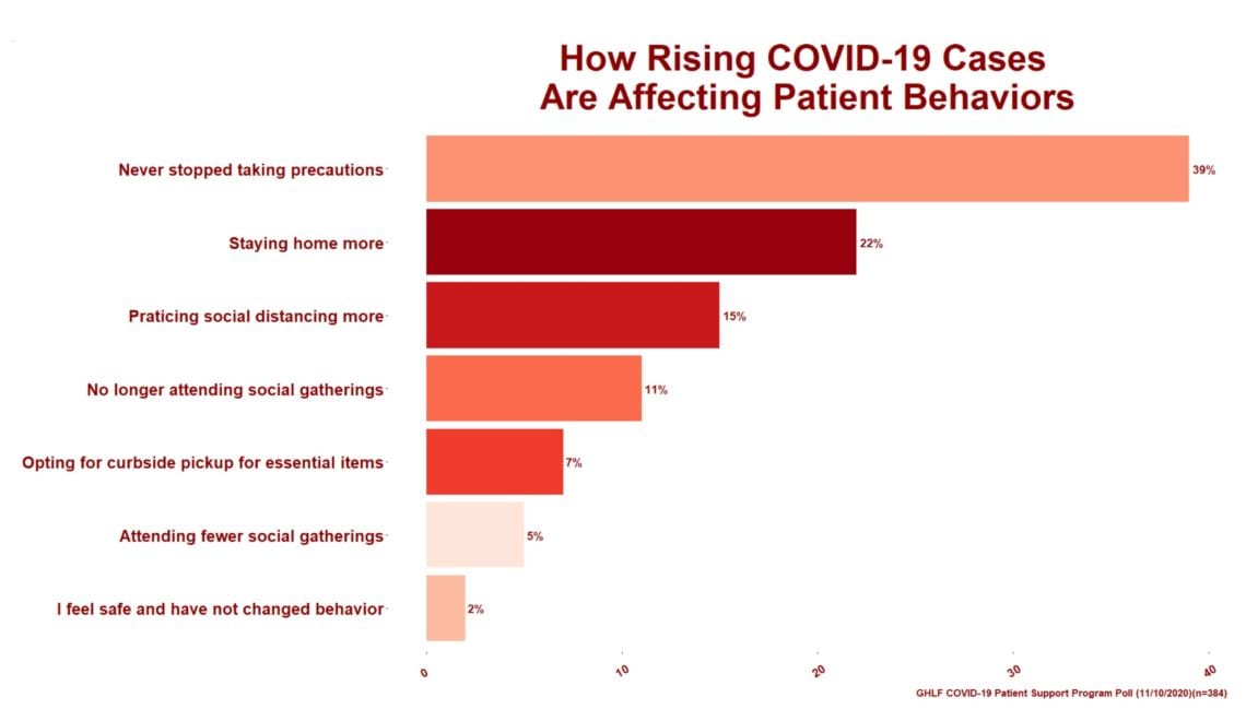 How Rising COVID-19 Cases Are Affecting Patient Behaviors