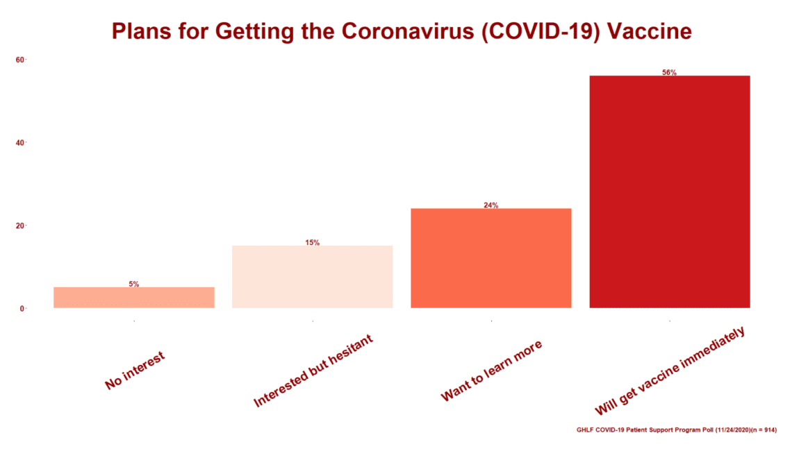 COVID-19 Patient Support Program Poll on the Coronavirus Vaccine