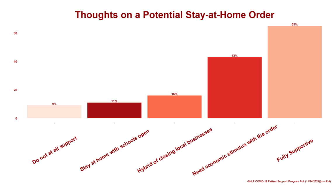 COVID-19 Patient Support Program Poll on Stay-at-Home Orders