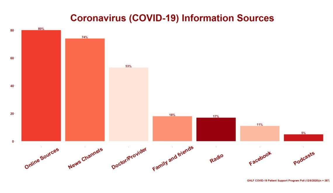 COVID-19 Patient Support Program Poll on Coronavirus Information Sources