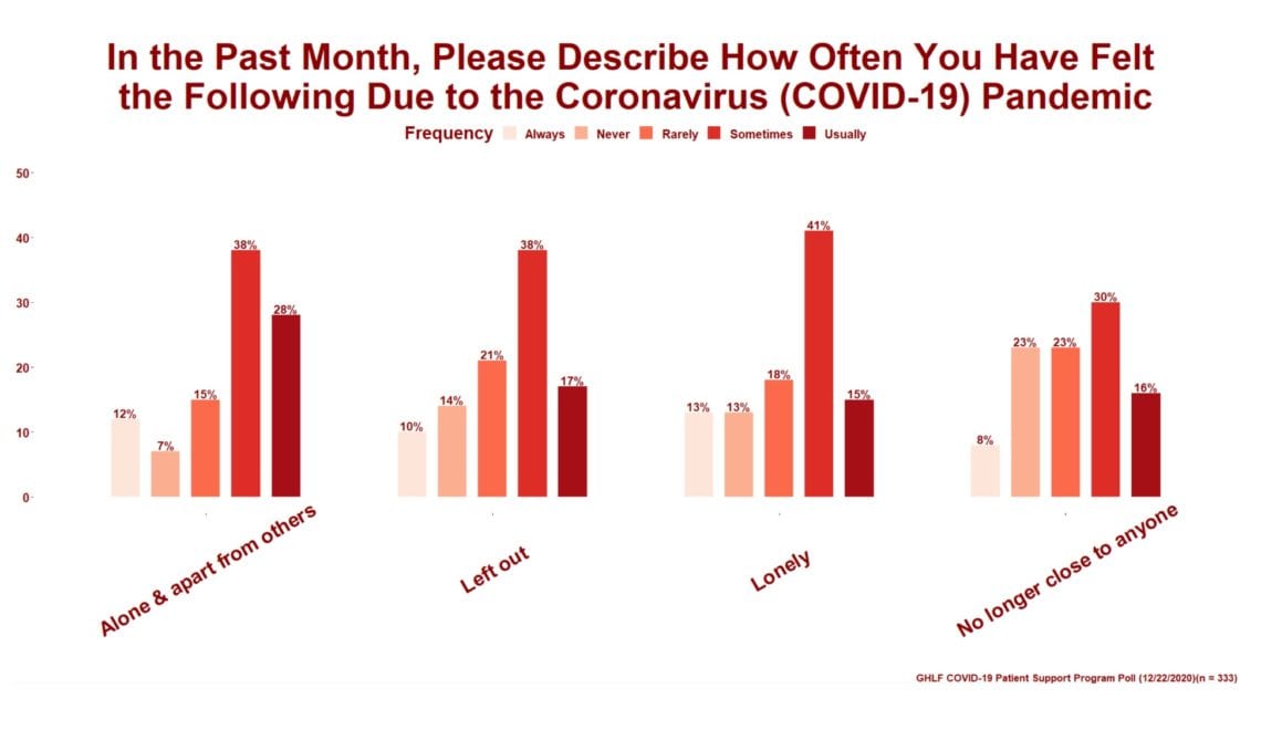 COVID-19 Patient Support Program Poll on Loneliness